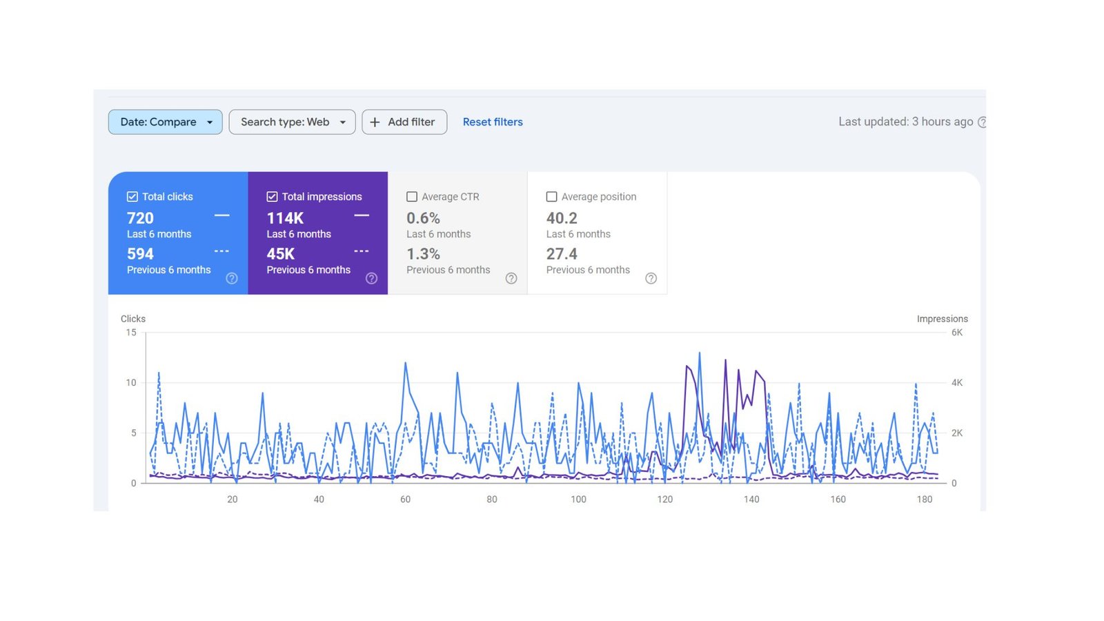 Anytime Plumber Google Search Console comparison: 720 vs 594 clicks, 114K vs 45K impressions in six months