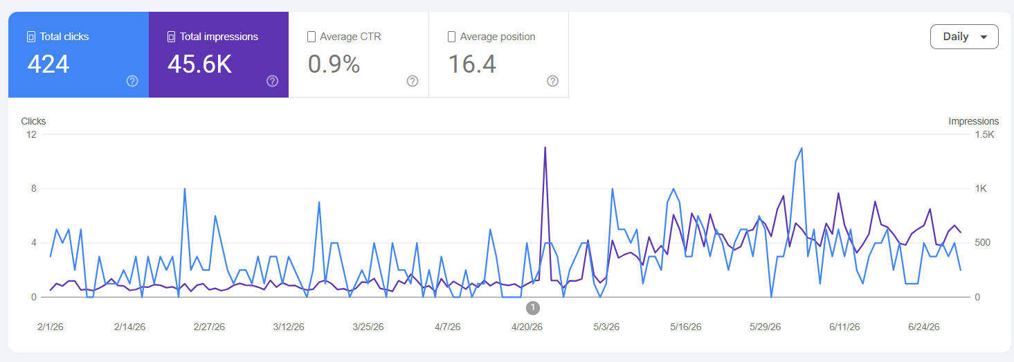 CHC Concrete Google Search Console: 424 clicks, 45.6K impressions, average position 16.4