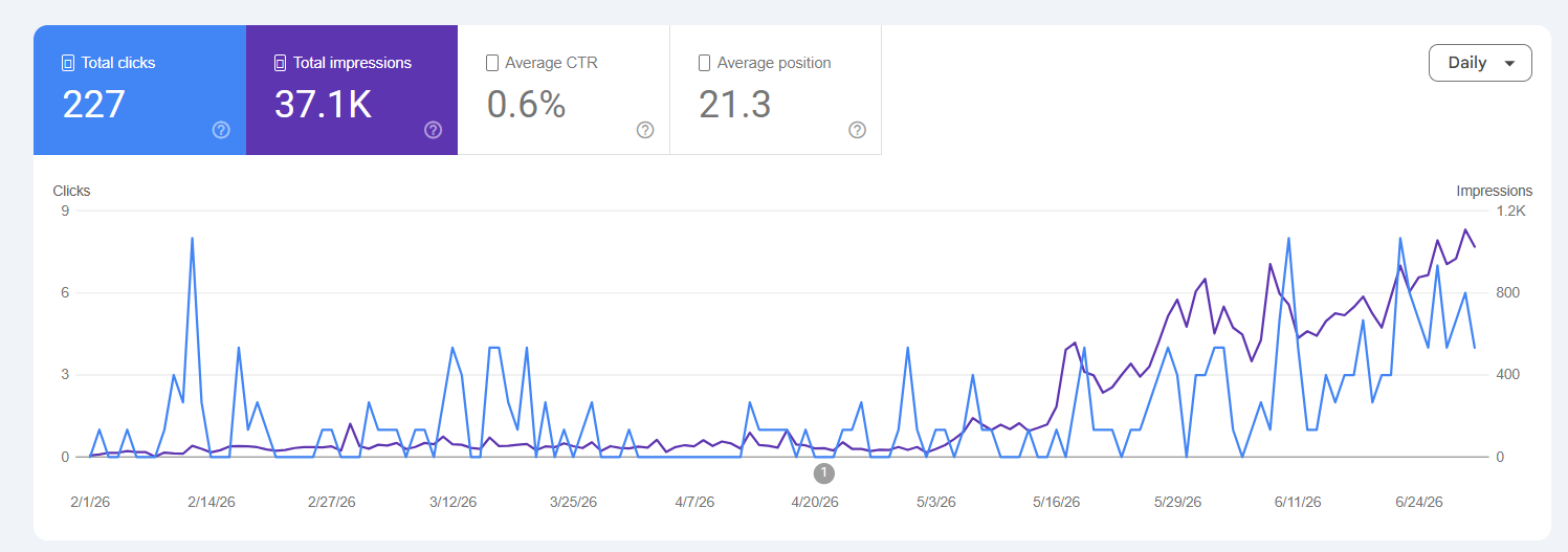 CommX Networks Google Search Console: 227 clicks, 37.1K impressions, impressions rising sharply from May onward