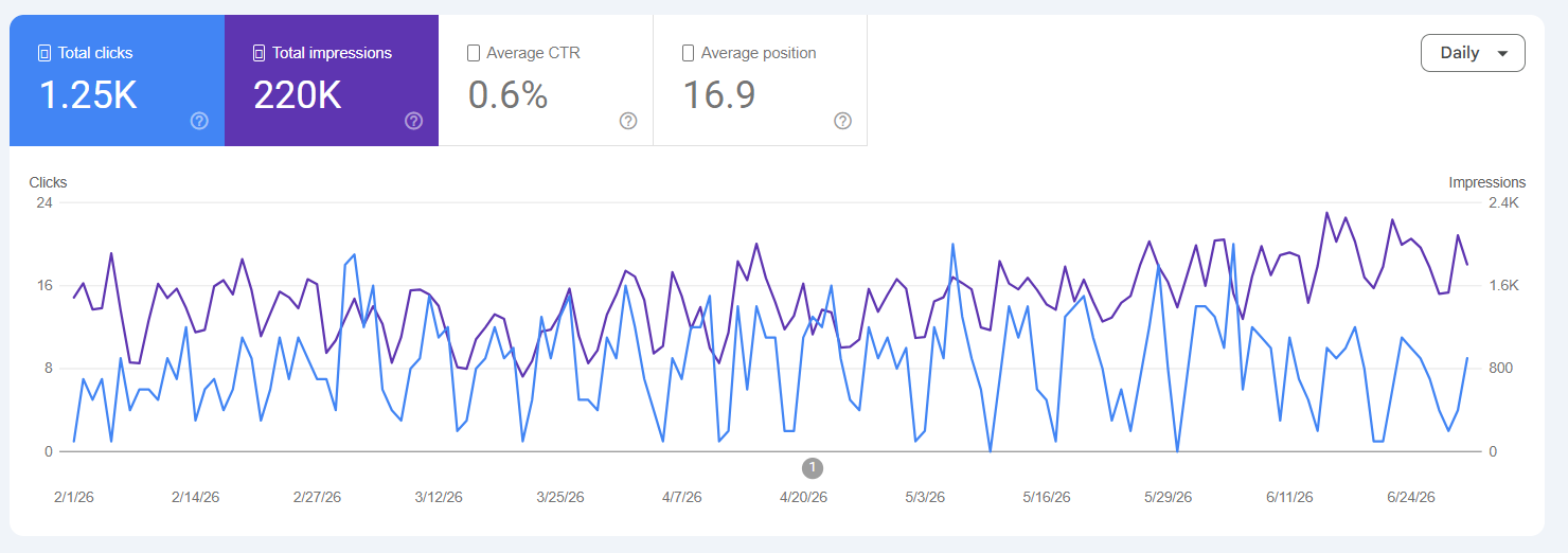 Entrust Payroll Google Search Console: 1.25K clicks and 220K impressions over five months