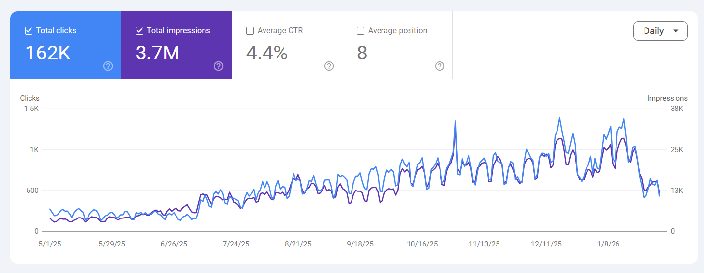 Google Search Console growth chart — 162K clicks